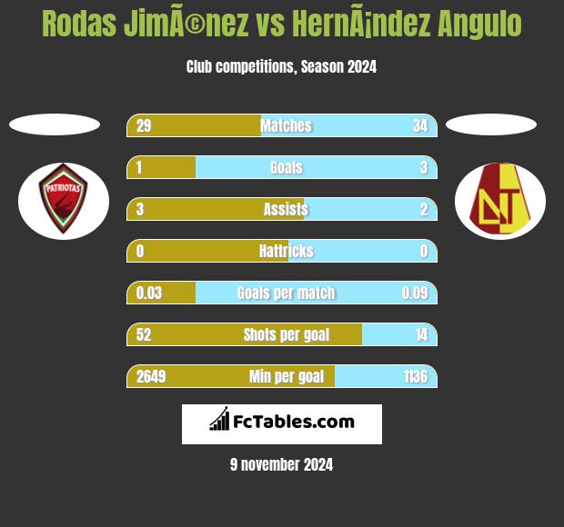 Rodas JimÃ©nez vs HernÃ¡ndez Angulo h2h player stats