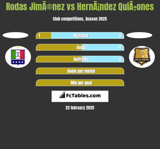 Rodas JimÃ©nez vs HernÃ¡ndez QuiÃ±ones h2h player stats