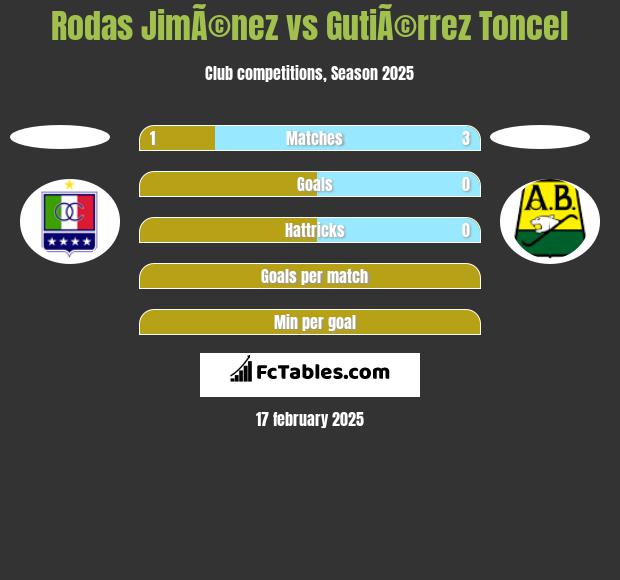 Rodas JimÃ©nez vs GutiÃ©rrez Toncel h2h player stats