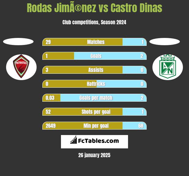 Rodas JimÃ©nez vs Castro Dinas h2h player stats