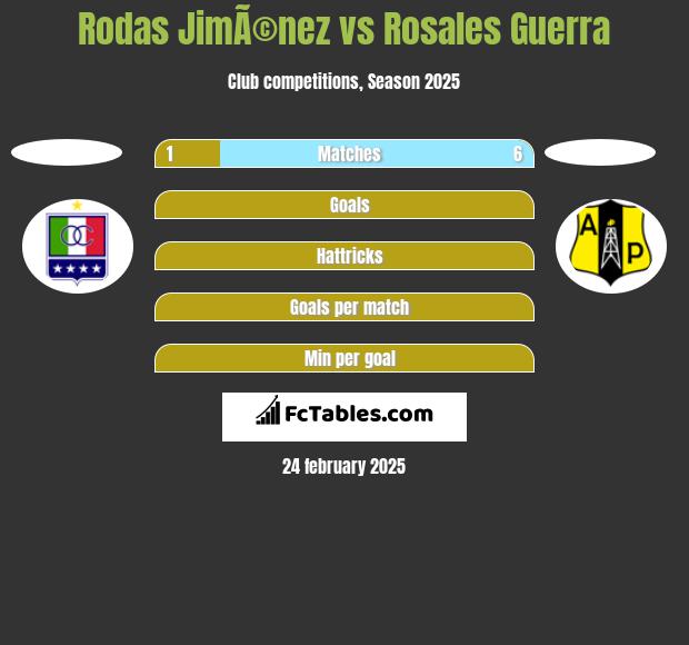 Rodas JimÃ©nez vs Rosales Guerra h2h player stats