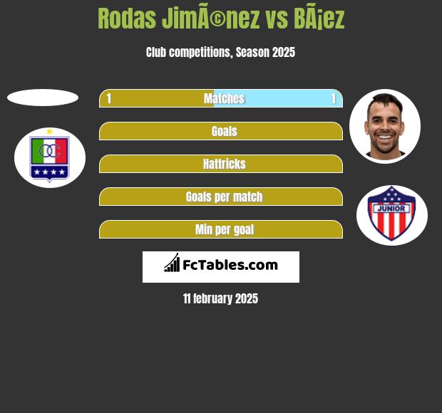 Rodas JimÃ©nez vs BÃ¡ez h2h player stats