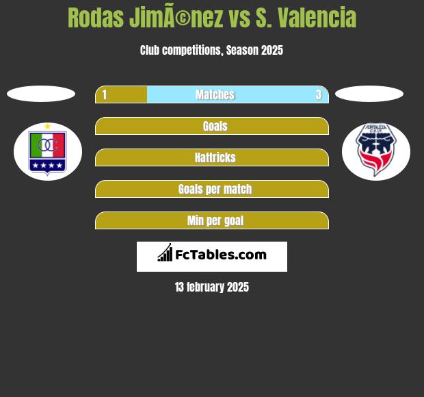 Rodas JimÃ©nez vs S. Valencia h2h player stats