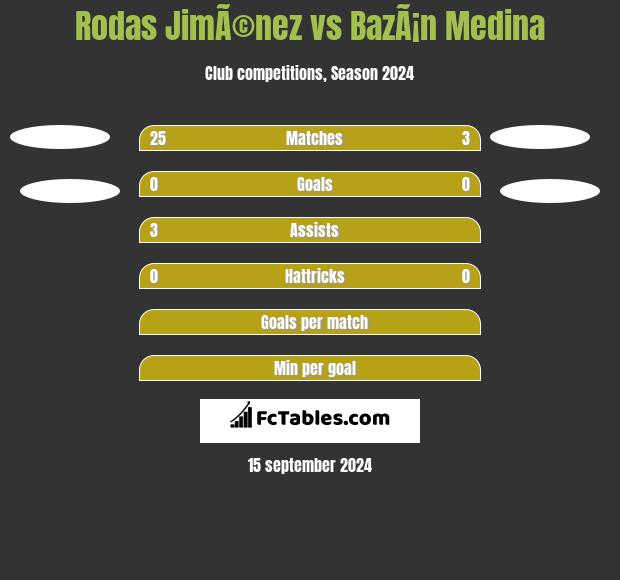 Rodas JimÃ©nez vs BazÃ¡n Medina h2h player stats