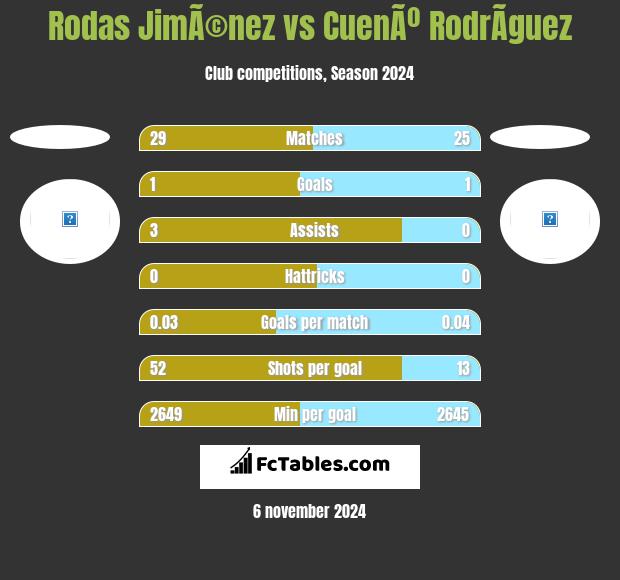 Rodas JimÃ©nez vs CuenÃº RodrÃ­guez h2h player stats