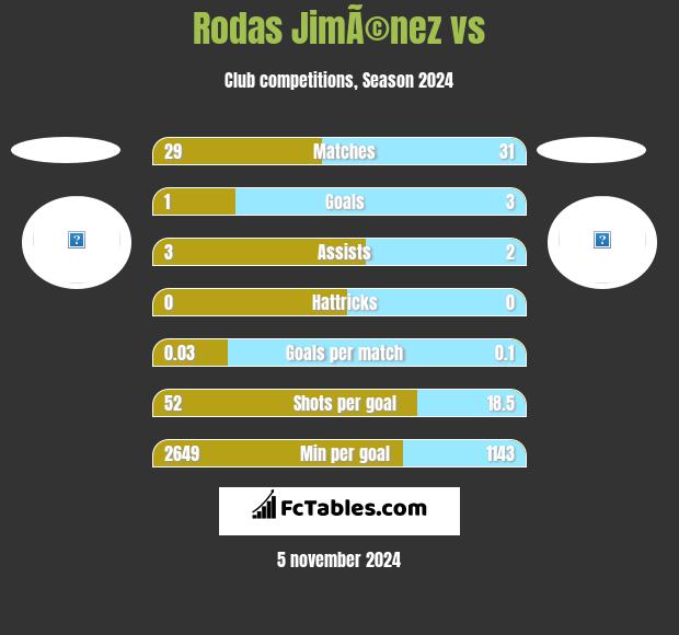 Rodas JimÃ©nez vs  h2h player stats