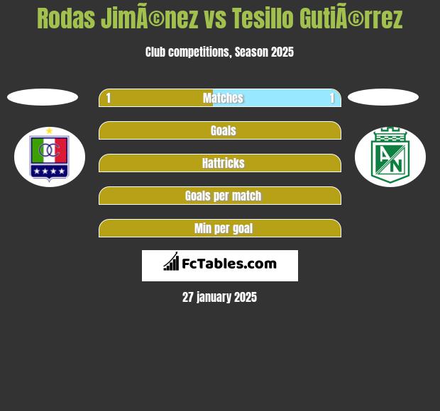 Rodas JimÃ©nez vs Tesillo GutiÃ©rrez h2h player stats