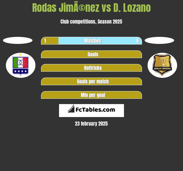 Rodas JimÃ©nez vs D. Lozano h2h player stats