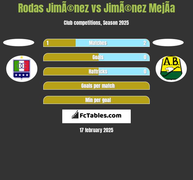 Rodas JimÃ©nez vs JimÃ©nez MejÃ­a h2h player stats