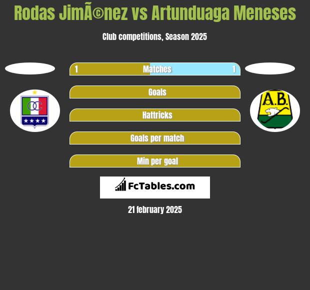 Rodas JimÃ©nez vs Artunduaga Meneses h2h player stats