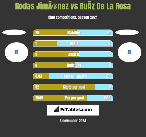 Rodas JimÃ©nez vs RuÃ­z De La Rosa h2h player stats