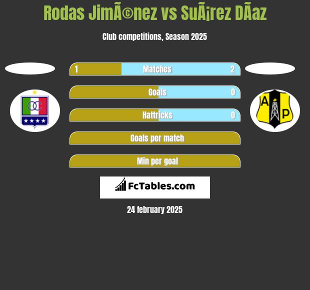 Rodas JimÃ©nez vs SuÃ¡rez DÃ­az h2h player stats