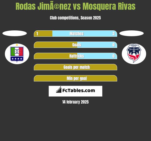 Rodas JimÃ©nez vs Mosquera Rivas h2h player stats