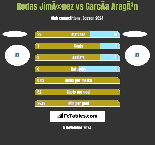 Rodas JimÃ©nez vs GarcÃ­a AragÃ³n h2h player stats