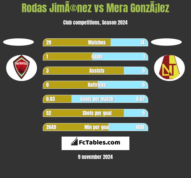 Rodas JimÃ©nez vs Mera GonzÃ¡lez h2h player stats