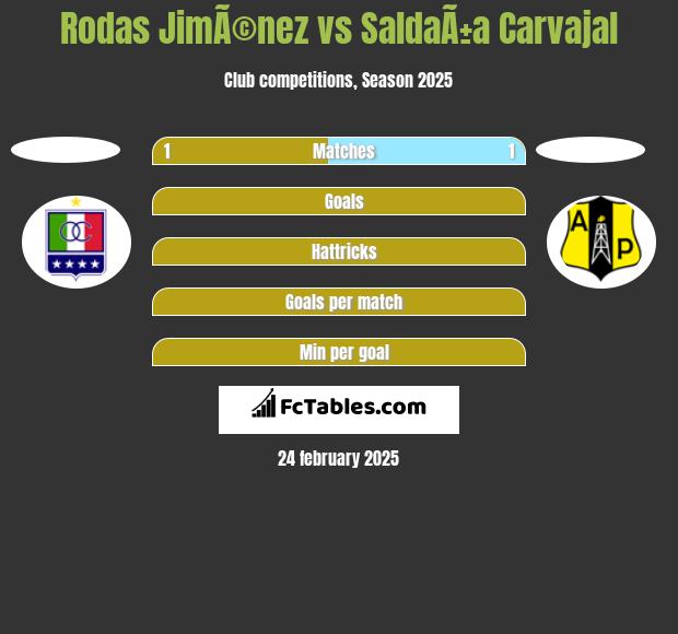 Rodas JimÃ©nez vs SaldaÃ±a Carvajal h2h player stats