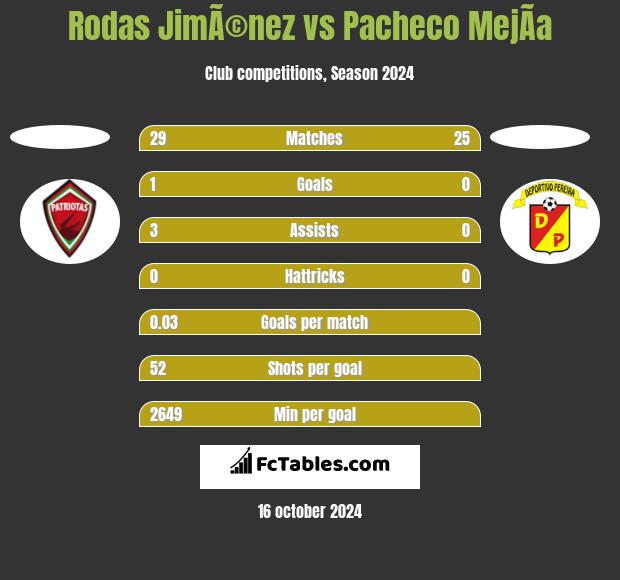 Rodas JimÃ©nez vs Pacheco MejÃ­a h2h player stats