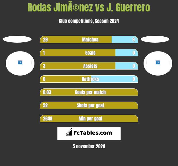 Rodas JimÃ©nez vs J. Guerrero h2h player stats