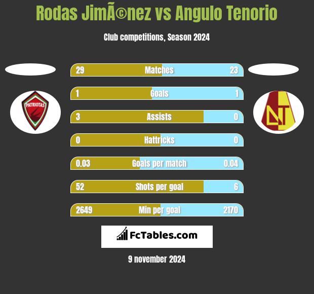 Rodas JimÃ©nez vs Angulo Tenorio h2h player stats