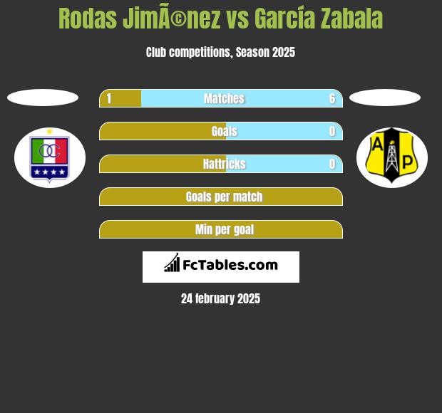 Rodas JimÃ©nez vs García Zabala h2h player stats