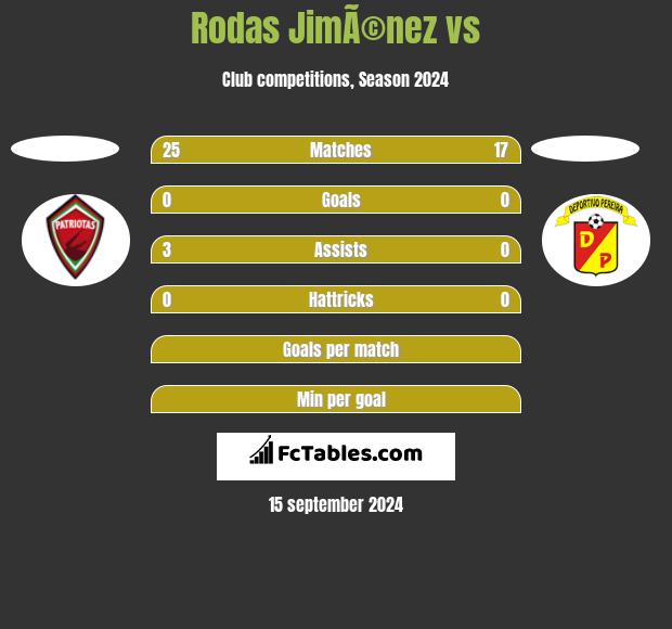 Rodas JimÃ©nez vs  h2h player stats