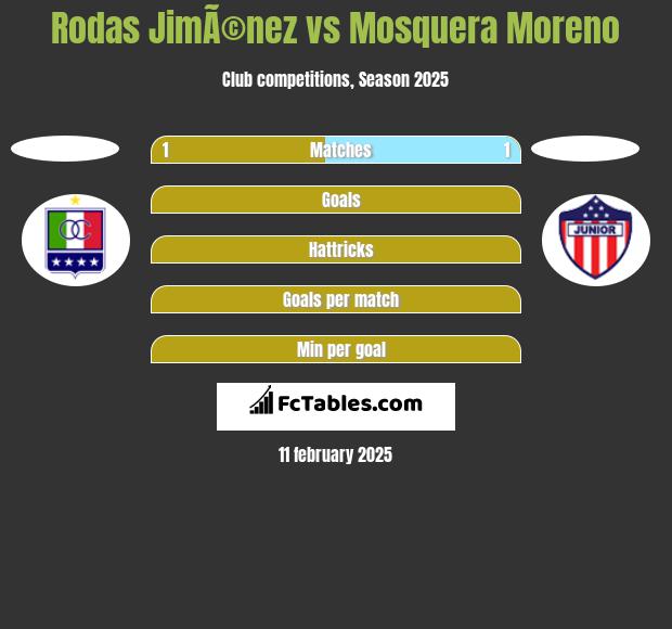 Rodas JimÃ©nez vs Mosquera Moreno h2h player stats