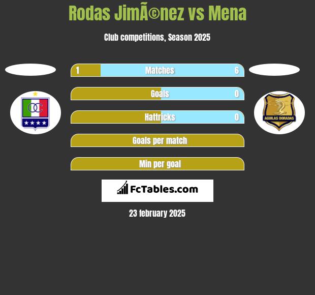 Rodas JimÃ©nez vs Mena h2h player stats