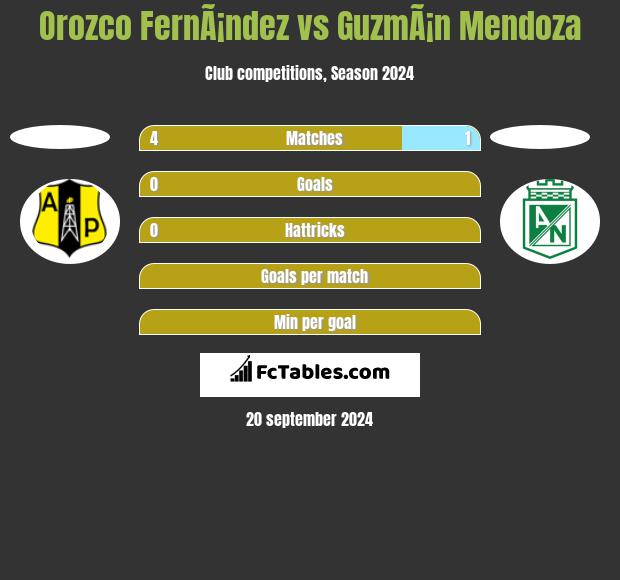 Orozco FernÃ¡ndez vs GuzmÃ¡n Mendoza h2h player stats