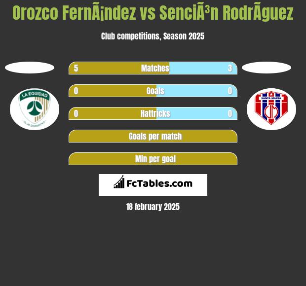 Orozco FernÃ¡ndez vs SenciÃ³n RodrÃ­guez h2h player stats