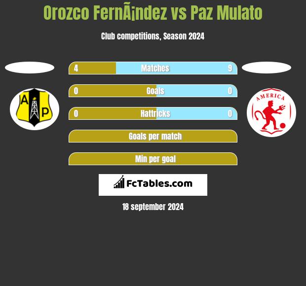 Orozco FernÃ¡ndez vs Paz Mulato h2h player stats