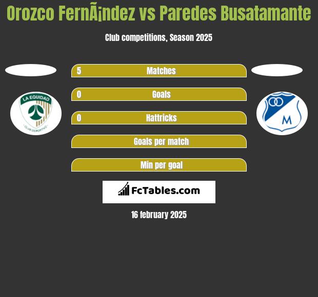 Orozco FernÃ¡ndez vs Paredes Busatamante h2h player stats