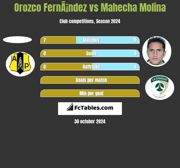 Orozco FernÃ¡ndez vs Mahecha Molina h2h player stats