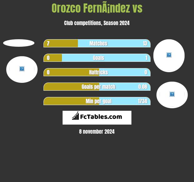 Orozco FernÃ¡ndez vs  h2h player stats