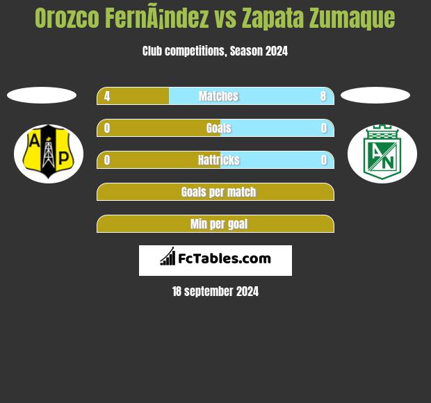 Orozco FernÃ¡ndez vs Zapata Zumaque h2h player stats