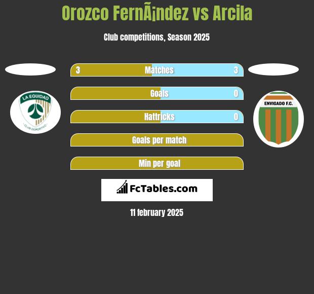 Orozco FernÃ¡ndez vs Arcila h2h player stats