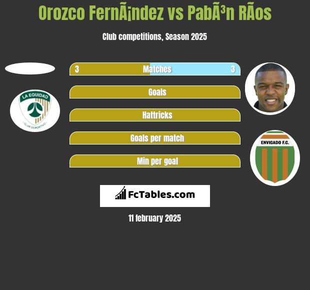 Orozco FernÃ¡ndez vs PabÃ³n RÃ­os h2h player stats