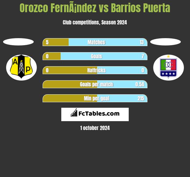 Orozco FernÃ¡ndez vs Barrios Puerta h2h player stats