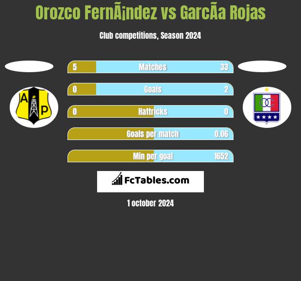 Orozco FernÃ¡ndez vs GarcÃ­a Rojas h2h player stats