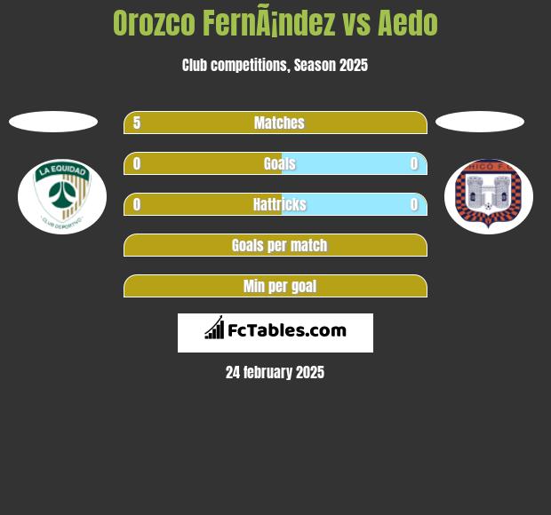 Orozco FernÃ¡ndez vs Aedo h2h player stats