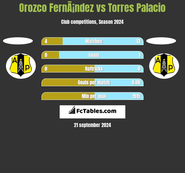 Orozco FernÃ¡ndez vs Torres Palacio h2h player stats