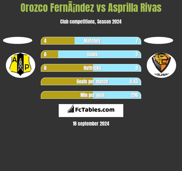 Orozco FernÃ¡ndez vs Asprilla Rivas h2h player stats