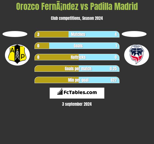 Orozco FernÃ¡ndez vs Padilla Madrid h2h player stats