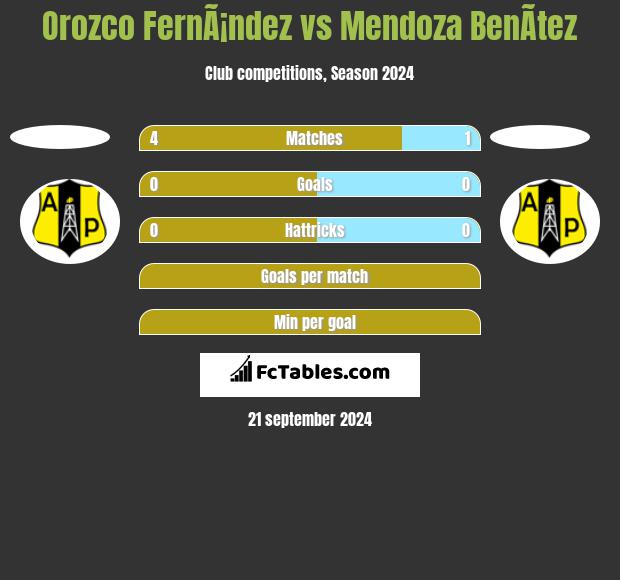 Orozco FernÃ¡ndez vs Mendoza BenÃ­tez h2h player stats