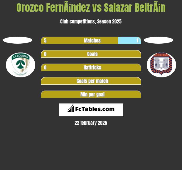 Orozco FernÃ¡ndez vs Salazar BeltrÃ¡n h2h player stats