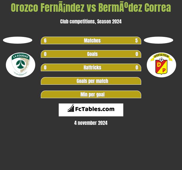 Orozco FernÃ¡ndez vs BermÃºdez Correa h2h player stats