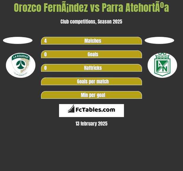 Orozco FernÃ¡ndez vs Parra AtehortÃºa h2h player stats