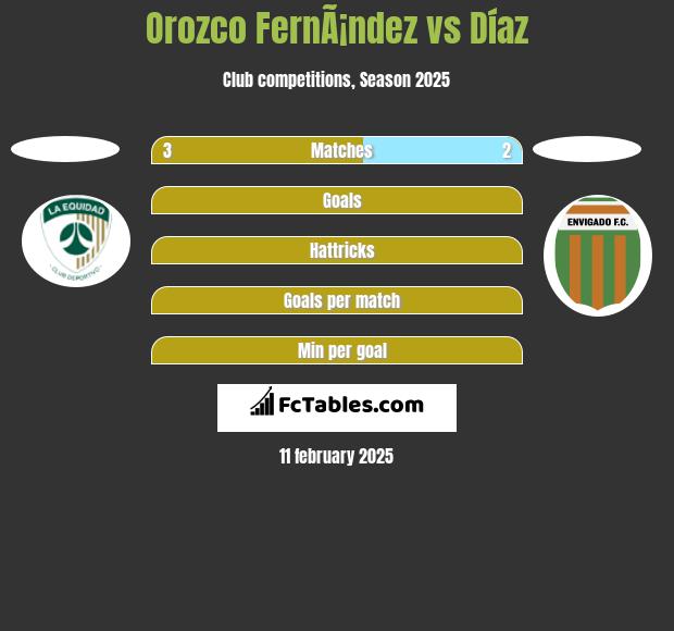 Orozco FernÃ¡ndez vs Díaz h2h player stats