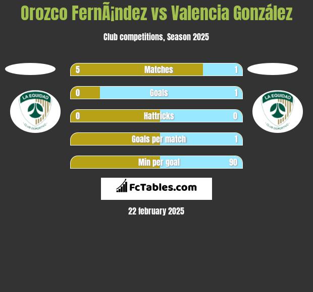 Orozco FernÃ¡ndez vs Valencia González h2h player stats