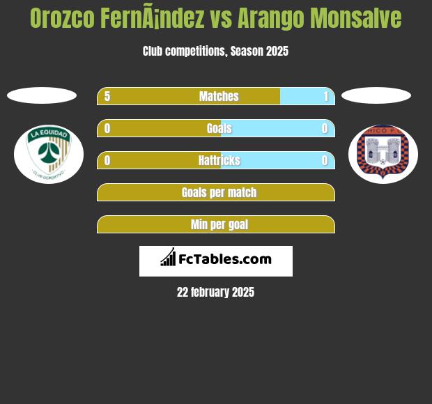 Orozco FernÃ¡ndez vs Arango Monsalve h2h player stats