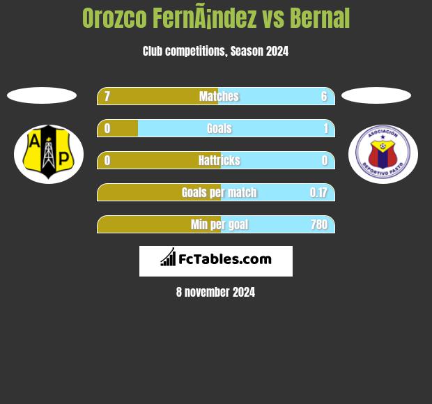 Orozco FernÃ¡ndez vs Bernal h2h player stats